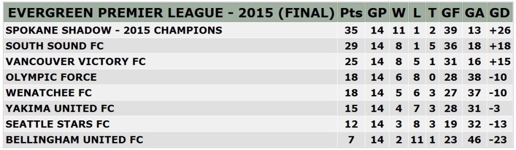 2015finalstandings